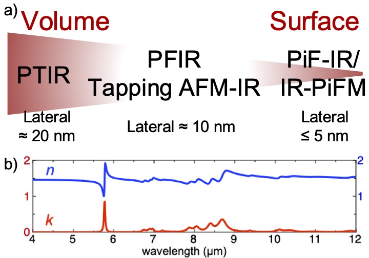 Comparison of AFM-IR methods